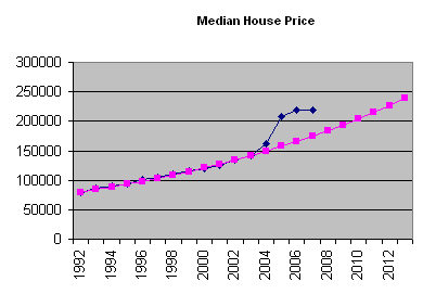 Median House Prices for Tucson